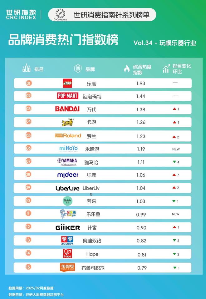 IP驱动社交玩法创新|世研消费指数品牌榜澳门新葡京网站2月玩模乐器品牌TOP榜(图1) IP驱动社交玩法创新|世研消费指数品牌榜澳门新葡京网站2月玩模乐器品牌TOP榜(图1)